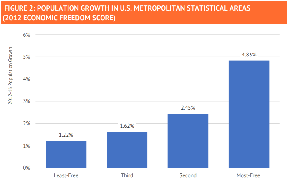 How Economically Free is Your Metro Area? 1