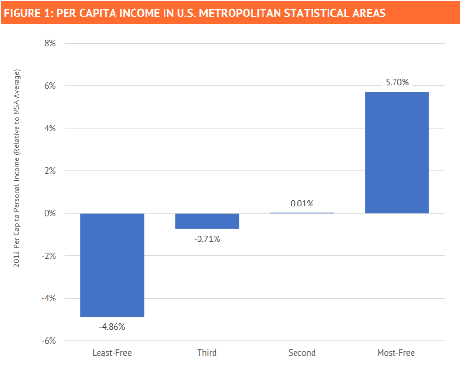 How Economically Free is Your Metro Area?